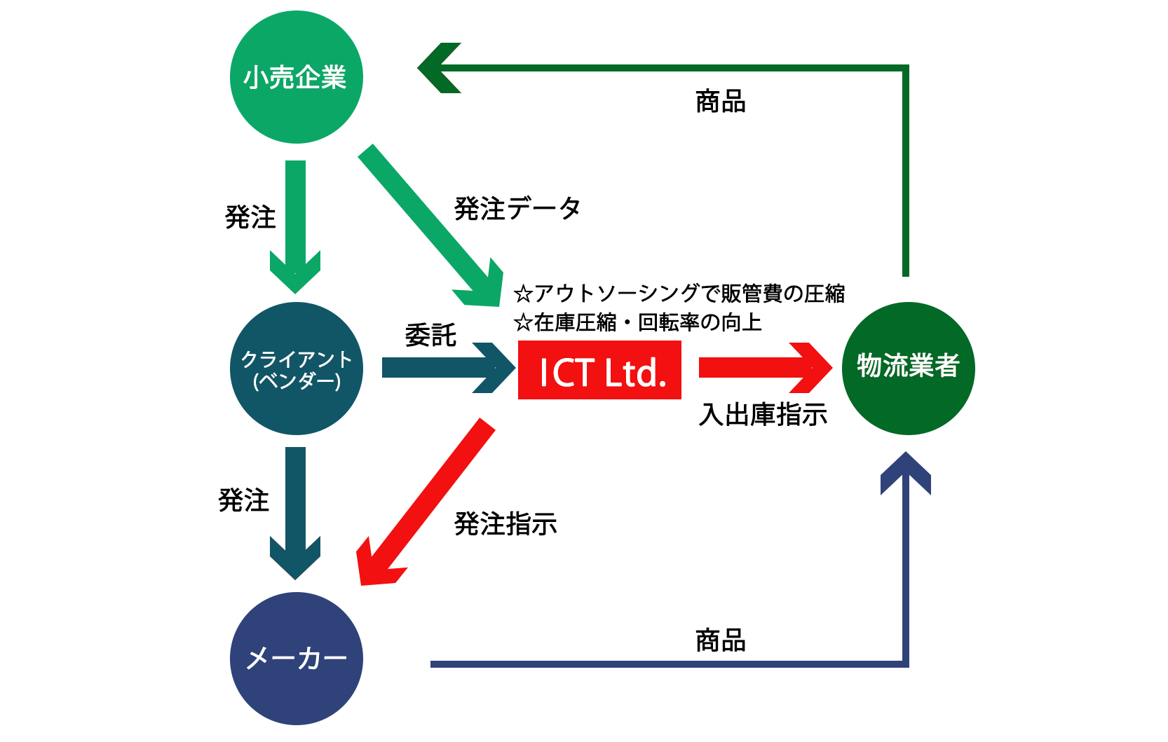 業務内容